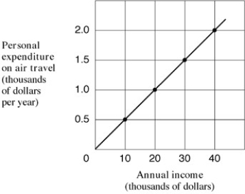 <strong>Exhibit 1A-6 Straight-line relationship Which of the following would cause a shift in the relationship shown in Exhibit 1A-6?</strong> A)A change in people's annual income. B)A rise in people's expenditure on air travel. C)Both a rise in income and a rise in expenditure on air travel. D)A change in people's preferences in favour of air travel.