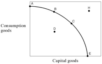 <strong>Exhibit 2-9 Production possibilities frontier In Exhibit 2-9,which of the following is not true regarding point H? Point H:</strong> A)cannot be achieved by this economy today. B)could be achieved today only if the economy achieved full employment. C)could be achieved in the future by an enlargement of the economy's resource base. D)could be achieved in the future by an advancement in technology. E)could be achieved in the future by growth in the economy.