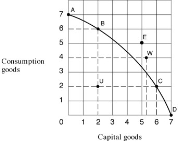 <strong>Exhibit 2-10 Production possibilities frontier In Exhibit 2-10,which of the following points on the production possibilities curve are unattainable with the resources and technology currently available?</strong> A)A, B, C, U. B)A, B, C, D, U. C)E and W. D)B, C, D, U. E) A, B, C, D.