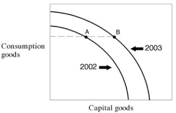 Exhibit 2-11 Production possibilities frontiers    -In 2002 a country,in Exhibit 2-11,is located at point A on its 2002 production possibilities curve.In 2003 this same country is located at point B on its 2003 production possibility curve.Which of the following could have brought about this shift in production possibilities curves? A) More efficient production in 2002. B) A natural disaster in 2002 which leads to a destruction of resources. C) Higher unemployment in 2002. D) An advance in technology occurring in 2002.