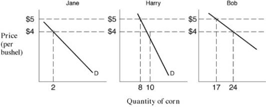 Exhibit 3-1 Market demand    -Suppose there are only three people in the economy: Jane,Harry and Bob.The individual demand for corn for each of these consumers is given in Exhibit 3-1.The total quantity demanded of corn if the market price is $4 is _____. A) 3 B) 8 C) 17 D) 25 E) 36
