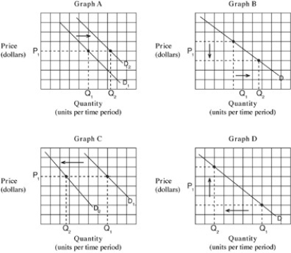 The distinction between changes in quantity demanded and changes in demand Exhibit 3-2 Demand curves    -Which of the graphs in Exhibit 3-2 depicts the effect of a reduction in the price of iPhones on the demand for the iPhones? A)  Graph A. B)  Graph B. C)  Graph C. D)  Graph D.