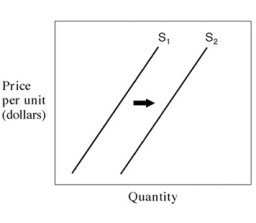 Exhibit 3-3 Supply curves    -In Exhibit 3-3,a shift in the supply curve from S₁ to S₂ can be because of: A) subsidies to consumers. B) higher taxes imposed on producers. C) changes in consumer preferences. D) technological innovation.