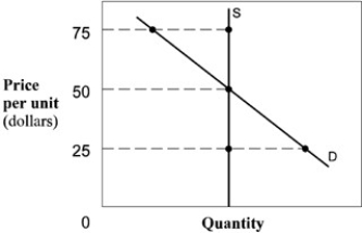 Exhibit 3-4 Demand and supply curves    -In Exhibit 3-4,if price happened to currently be $25 in this market,a _____ would result,causing a/an _____ in price. A) shortage; increase B) surplus; decrease C) surplus; increase D) shortage; decrease E) market clearing; change