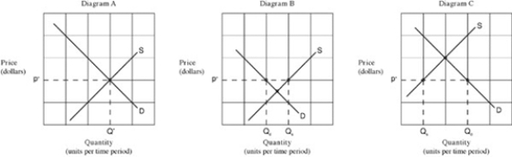 Exhibit 3-7 Supply and demand curves    -Which of the graphs in Exhibit 3-7 illustrates a surplus existing at the indicated market price? A)  Graph A. B)  Graph B. C)  Graph C. D)  Graphs A and C.