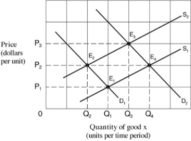 <strong>Exhibit 4-2 Supply and demand curves In Exhibit 4-2,a decrease in quantity demanded would cause a move from which equilibrium point to another,other things being equal?</strong> A)E₁ to E₂. B)E₁ to E₃. C)E₄ to E₁. D)E₃ to E₄.