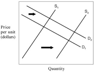 Exhibit 4-3 Demand and supply curves    -If the market demand and supply curves shift as given in Exhibit 4-3,the resulting new equilibrium will show a/an: A) increase in market price and a decrease in the quantity exchanged. B) decrease in market price and a decrease in the quantity exchanged. C) increase in market price and an increase in the quantity exchanged. D) decrease in market price and an increase in the quantity exchanged. E) decrease in market price and no change in the quantity exchanged.