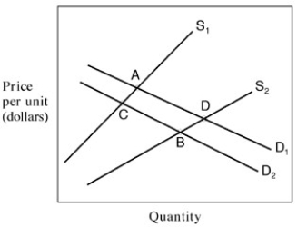Exhibit 4-4 Demand and supply curves    -In Exhibit 4-4,a movement from A to B is best explained by: A) an increase in income and in the number of suppliers. B) an increase in the price of complements and an increase in the price of inputs. C) an increase in income and a decrease in the number of producers. D) a decrease in income and an improvement in the technology used to produce the good. E) an increase in the number of suppliers and a decrease in price of substitutes.