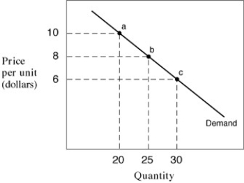 <strong>Exhibit 5-1 Demand curves In Exhibit 5-1,between points a and b,the price elasticity of demand measures:</strong> A)0.67. B)1.5. C)2. D)1.56. E)1.