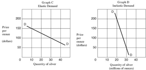 <strong>Exhibit 5-2 Demand curves for silver Refer to Exhibit 5-2,Graph</strong> A)0.1. B)0.3. C)6. D)2.5.