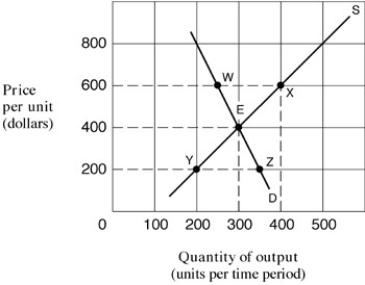 Exhibit 5-3 Supply and demand curves for good X    -In Exhibit 5-3,the price elasticity of supply for good X between points Y and E is: A) 1/5 = 0.20. B) 5/3 = 1.66. C) 3/5 = 0.60. D) 1.