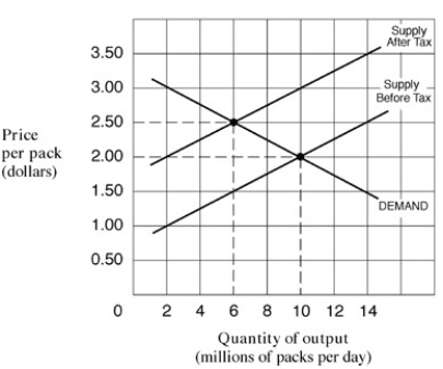 Exhibit 5-4 Supply and demand curves for cigarettes    -As shown in Exhibit 5-4,the $1 per pack tax on cigarettes raises tax revenue per day totalling: A) $5 million. B) $6 million. C) $10 million. D) $15 million.