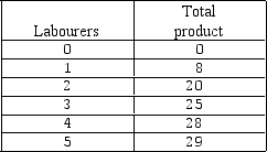 Exhibit 6-4 Workers and output data    -In Exhibit 6-4,the marginal product of the third worker is: A) 0. B) 5. C) 10. D) 12. E) 20.