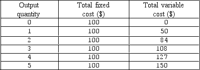 <strong>Exhibit 6-6 Cost schedule for firm X   As shown in Exhibit 6-6,the marginal cost of producing the fourth unit is:</strong> A)$0. B)$19. C)$27. D)$100. <div style=padding-top: 35px> 