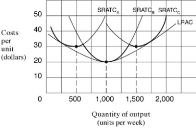 Exhibit 6-10 Long-run average cost    -If the firm represented in Exhibit 6-10 is operating with a plant whose size corresponds to short-run average total cost curve A,the level of output that would minimise its short-run average total cost is: A) 500 units per week. B) 1000 units per week. C) 1500 units per week. D) 2000 units per week.