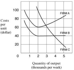 Exhibit 6-11 Long-run average cost curves    -In Exhibit 6-11,which firm's long-run average cost curve experiences constant returns to scale? A)  Firm A. B)  Firm B. C)  Firm C. D)  Firms A and C.
