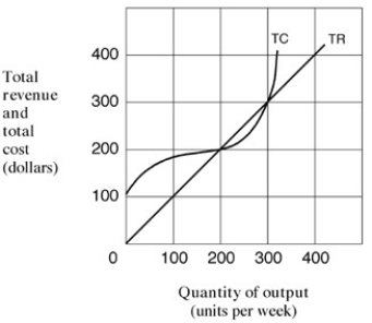 Exhibit 7-1 Total revenue and total cost graph    -In Exhibit 7-1,economic profit for the firm is at a maximum when output per week equals: A) 0 units. B) 100 units. C) 200 units. D) 250 units. E) 300 units.