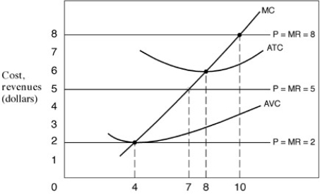 <strong>Exhibit 7-3 A firm's cost and marginal revenue curves   In Exhibit 7-3,when the price is $5,the firm:</strong> A)is making an economic profit of $21. B)should produce output equal to 10. C)is breaking even. D)should shut down. E)should produce output equal to 7. <div style=padding-top: 35px> 