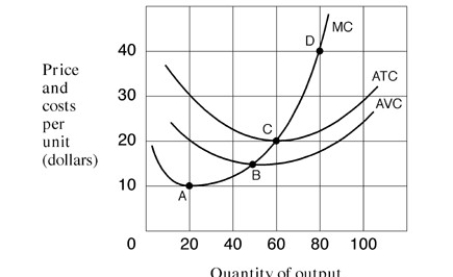 <strong>Exhibit 7-4 Marginal revenue and cost per unit curves   As shown in Exhibit 7-4,the firm will produce in the short run if the price per unit is at least equal to:</strong> A)$10. B)$15. C)$20. D)$30. E)$40. <div style=padding-top: 35px> 