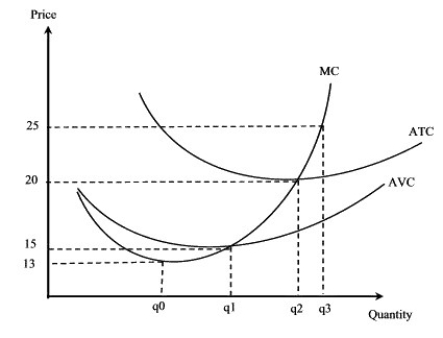 <strong>Exhibit 7-5 Short-run profit and loss   According to Exhibit 7-5,this firm will be making a short-run loss,but will continue to produce when the price is:</strong> A)between $15 and $20. B)between $25 and $13. C)between $20 and $25. D)between $15 and $13. E)between $20 and $13. <div style=padding-top: 35px> 