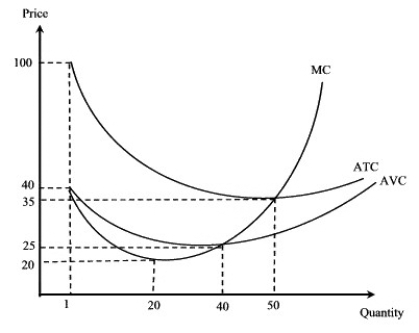 <strong>Exhibit 7-6   According to Exhibit 7-6,if MR = $20,the result for a perfectly competitive firm will be:</strong> A)making a short-run profit. B)making a short-run loss of $10 per unit. C)making a short-run loss. D)making a short-run loss of $5 E)unclear as there is not enough information. <div style=padding-top: 35px> 
