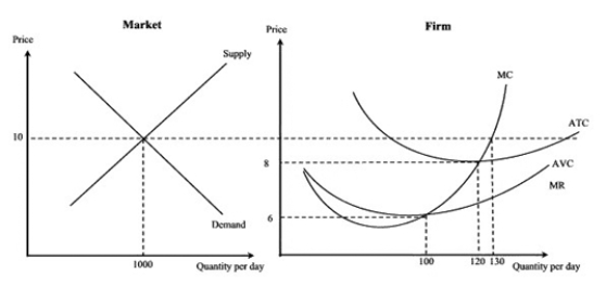 <strong>Exhibit 7-7   Refer to Exhibit 7-7.The short-run results for this firm are:</strong> A)a positive economic profit. B)a normal profit. C)a quasi-loss. D)such a large loss it should shut down. E)indeterminate from the information given. <div style=padding-top: 35px> 