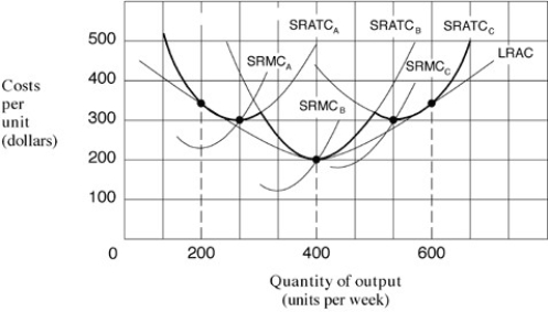 Exhibit 7-9 A typical firm in a perfectly competitive market    -Refer to Exhibit 7-9 and assume the perfectly competitive firm is in long-run equilibrium and there is an increase in demand.Along which cost curve,in the short run,will the firm increase output? A) Short-run average total cost curve B B) Short-run marginal cost curve B C) Long-run average cost curve. D)  No as the firm shuts down.