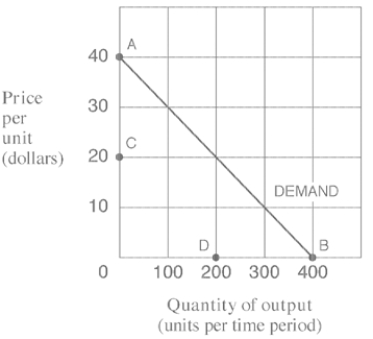 Exhibit 8-1 Monopolist's demand curve    -At an output of 200 units,a monopolist with the demand curve shown in Exhibit 8-1 will charge: A) $10. B) $20. C) $30. D) $40.