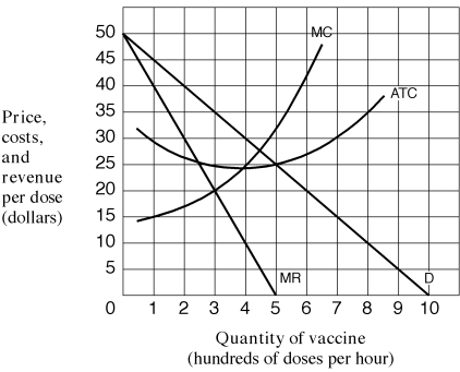Exhibit 8-3 Demand and cost curves for GeneTech, a monopolist with a patented vaccine    -As shown in Exhibit 8-3,in order to maximise its profit,what price should GeneTech charge for its vaccine? A) $20 per dose. B) $25 per dose. C) $35 per dose D) $50 per dose.