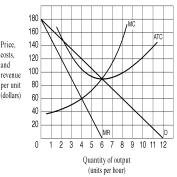 Exhibit 8-4 Demand and cost curves for a monopolist    -As shown in Exhibit 8-4,in order to maximise its profit (or minimise its loss) ,how much output should the monopoly produce? A) 2 units per hour. B) 4 units per hour. C) 6 units per hour. D) 8 units per hour.