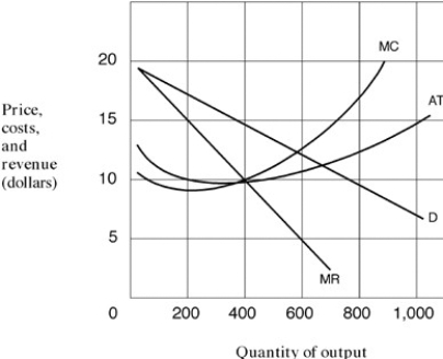 <strong>Exhibit 9-1 A monopolistic competitive firm As presented in Exhibit 9-l,the short-run profit per unit of output for the monopolistically competitive firm is:</strong> A)zero. B)$5. C)$10. D)$15. E)$20.