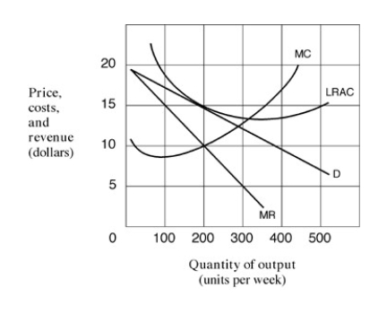 <strong>Exhibit 9-2 A monopolistically competitive firm To maximise long-run profits,the monopolistically competitive firm shown in Exhibit 9-2 will charge a price per unit of:</strong> A)$0. B)$5. C)$10. D)$15. E)$20.