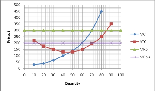 Exhibit 10-1    -According to Exhibit 10-1,if the international price is MRp and the royalty is $100 per tonne,the profit will be: A) $21,000. B) $12,000. C) $3,000. D) $700.