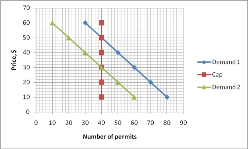 Exhibit 10-4 The market for permits    -In Exhibit 10-4,if the demand for permits is 'Demand 1',the price of permits is equal to: A) $50. B) $30. C) $20. D) $10.