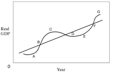 Exhibit 12-1 Business cycle    -In Exhibit 12-1,point E represents a: A) recession and a trough. B) peak and a trough. C) recession and a trough., D) recession and a peak. E) recovery and a peak.,