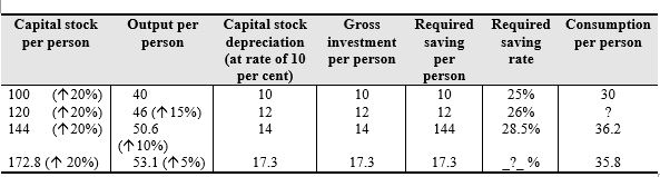 Exhibit 12-2    -According to Exhibit 12-2,output per worker is increasing at a decreasing rate.This is due to: A) increasing returns to scale. B) decreasing returns to scale. C) diminishing marginal productivity. D) increasing marginal productivity. E) increasing saving rate.