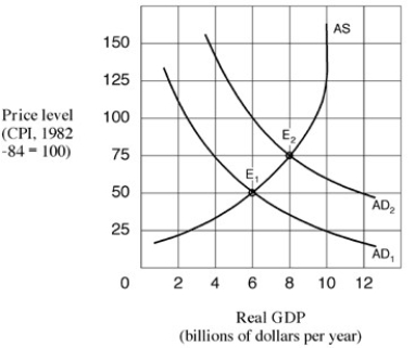 Exhibit 14-3 Aggregate supply and demand curves    -As the aggregate demand curve shifts from AD₁ to AD₂ in Exhibit 14-3,the economy experiences: A) cost-push inflation. B) demand-pull inflation. C) wage-push inflation. D) hyperinflation.