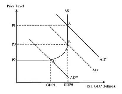 Exhibit 16-1    -According to Exhibit 16-1,if the economy is currently operating at point A,the RBA is likely to: A) increase interest rates to shift the AD  curve to AD'. B) decrease interest rates to shift the AD  curve to AD'., C) decrease interest rates to shift the AD  curve to AD' . D) decrease interest rates to shift the AD  curve to AD'..