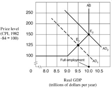 <strong>Exhibit 17-1 Aggregate demand and supply model Beginning at equilibrium E₁ in Exhibit 17-1,when the government increases spending or cuts taxes the economy will experience:</strong> A)an inflationary recession. B)stagflation. C)cost-push inflation. D)demand-pull inflation. E)steady state.