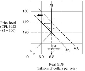 <strong>Exhibit 17-2 Aggregate demand and supply model Suppose the economy in Exhibit 17-2 is in equilibrium at point E₁ and the marginal propensity to consume (MPC)is 0.75.Following Keynesian economics,the federal government can move the economy to point E₂ and reduce inflation by:</strong> A)increasing government tax revenue by $6 billion. B)decreasing government tax revenue by $6.1 billion. C)decreasing government tax revenue by $200 billion. D)increasing government tax revenue by approximately $66 billion. E)decreasing government tax revenue by approximately $66 billion.