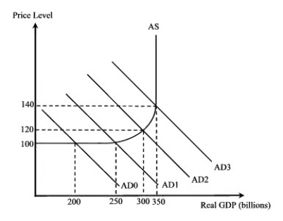 <strong>Exhibit 17-3 According to Exhibit 17-3,if we assume the MPC is 0.9,then a shift in the AD curve from AD₀ to AD₁ would require an increase in government spending of:</strong> A)$50 billion. B)$10 billion. C)$5 billion. D)greater than $50 billion to allow for inflation. E)less than $10 billion to allow for inflation.