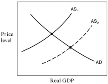 <strong>Exhibit 17-4 Aggregate demand and supply curves In Exhibit 17-4,supply-siders claimed that the shift from AS₁ to AS₂ would occur if the government:</strong> A)increased tax rates and increased the amount of government regulation. B)increased tax rates and decreased the amount of government regulation. C)increased tax rates only. D)decreased tax rates and decreased the amount of government regulation. E)decreased tax rates and increased the amount of government regulation.