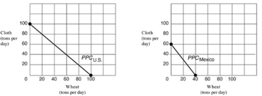 <strong>Exhibit 18-2 Production possibilities curves for US and Mexico As shown in Exhibit 18-2,in Mexico,producing one additional ton of wheat costs:</strong> A)1/2 ton of cloth. B)2/3 ton of cloth. C)1 ton of cloth. D)1 1/2 tons of cloth.