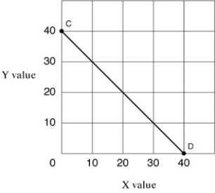 <strong>Narrbegin Exhibit A1.4 Straight line Narrend Straight line CD in Exhibit A1.4 shows which of the following?</strong> A) Increasing values for X increases the value of Y. B) Decreasing values for X decreases the value of Y. C) There is no association between X and Y. D) Variables X and Y are negatively related.