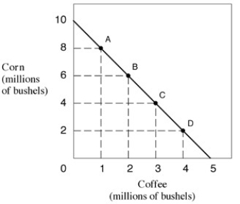 Narrbegin Exhibit 2.2 Production possibilities frontier   Narrend -In Exhibit 2.2, what is the maximum possible production of coffee if production of corn has decreased from 4 to 2 million bushels: A)  0 millions of bushels. B)  2 millions of bushels. C)  5 millions of bushels. D)  4 millions of bushels.