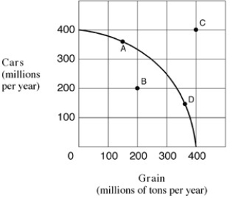 <strong>Narrbegin Exhibit 2.5 Production possibilities frontier   Narrend For the economy shown in Exhibit 2.5, which of the following is true when the economy is at point A?</strong> A) Not enough grain is being produced. B) There must be resources that are not being used fully. C) If the economy reallocates resources from A to D, it has to sacrifice some car production. D) Increased grain production would be impossible. <div style=padding-top: 35px> 