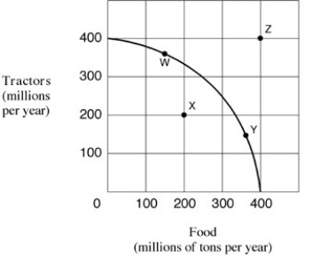 Narrbegin Exhibit 2.7 Production possibilities frontier   Narrend -Movement along the production possibilities curve shown in Exhibit 2.7 indicates: A)  The law of increasing opportunity costs. B)  The law of declining opportunity costs. C)  all inputs are homogeneous including labour. D)  that not all resources are utilised.