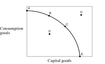 <strong>Narrbegin Exhibit 2–9 Production possibilities frontier -In Exhibit 2.9, it can be inferred that:</strong> A) point A is preferred to point B. B) point A is preferred to point E. C) point A is preferred to point D. D) point B is preferred to point A. E) point B is preferred to point C.
