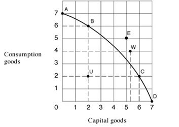 Narrbegin Exhibit 2.10 Production possibilities frontier<sub></sub> -In Exhibit 2.10, to move from U to B, the opportunity cost: A) would be four units of consumption goods. B) would be two units of capital goods. C) would be zero. D) would be five units of capital goods. E) cannot be estimated.