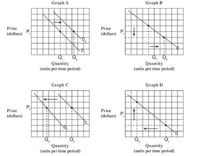 Narrbegin Exhibit 3.2 Demand curves   -Which of the graphs in Exhibit 3.2 depicts the effect of a reduction in the price of iPhones on the demand for the iPhones? A)  Graph A. B)  Graph B. C)  Graph C. D)  Graph D.